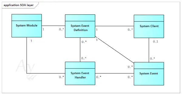 System Event Data Structure