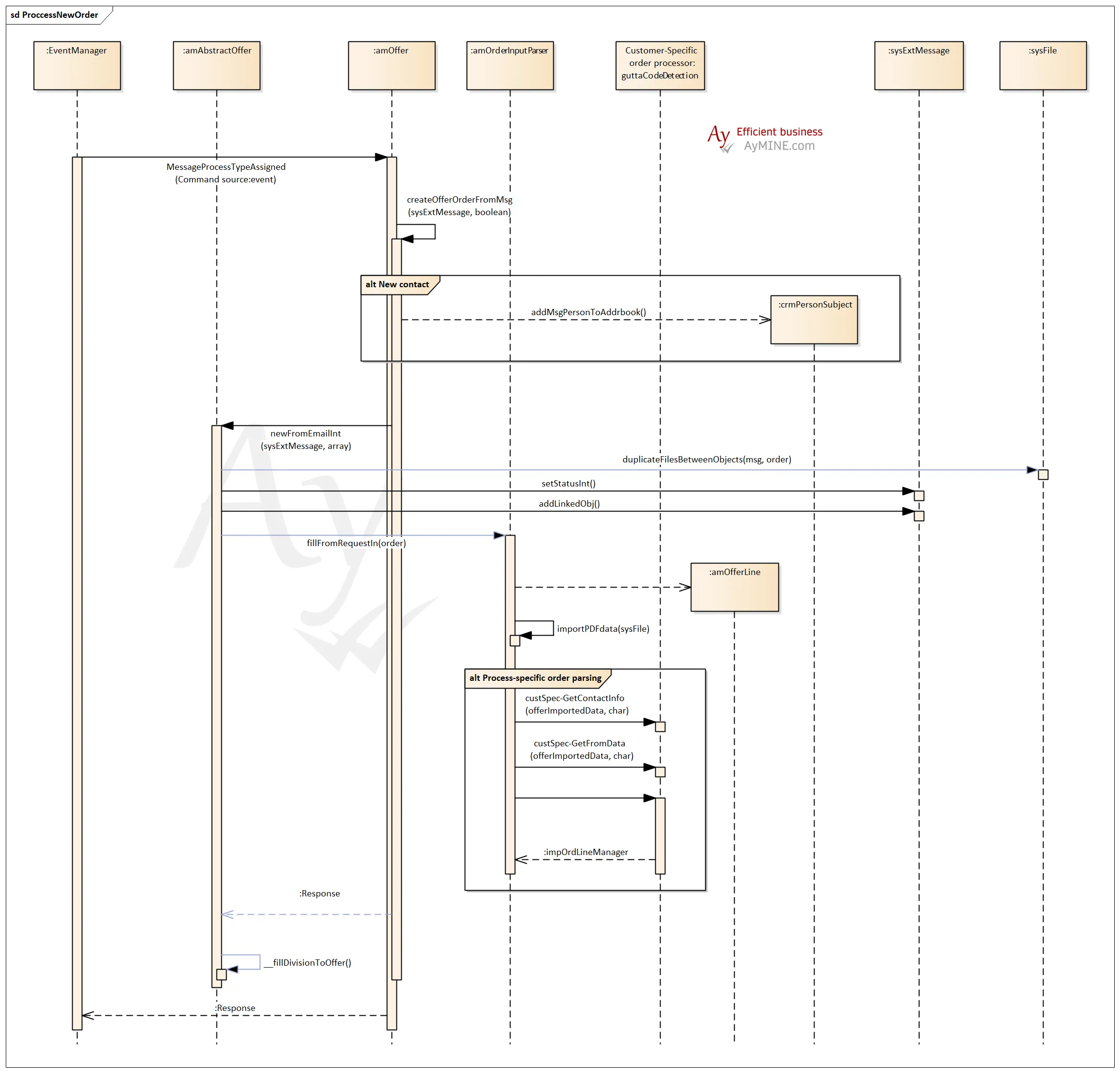Process order from email - collaboration model