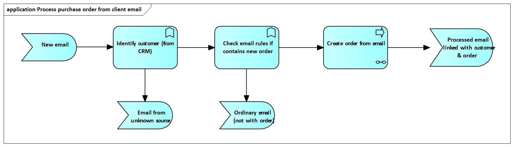 Purchase order from email - process