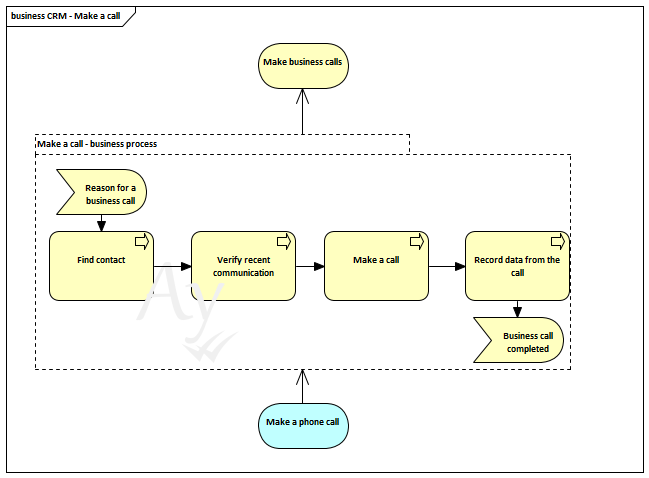 VoIP call managed by the CRM – ArchiMate business process