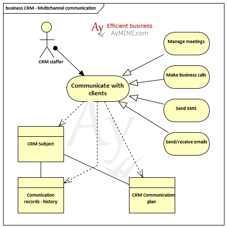 CRM – multichannel communication, ArchiMate business process (services)