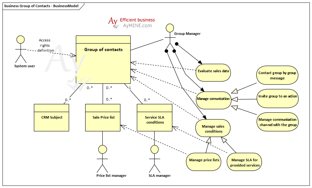 CRM - group of contacts, ArchiMate model
