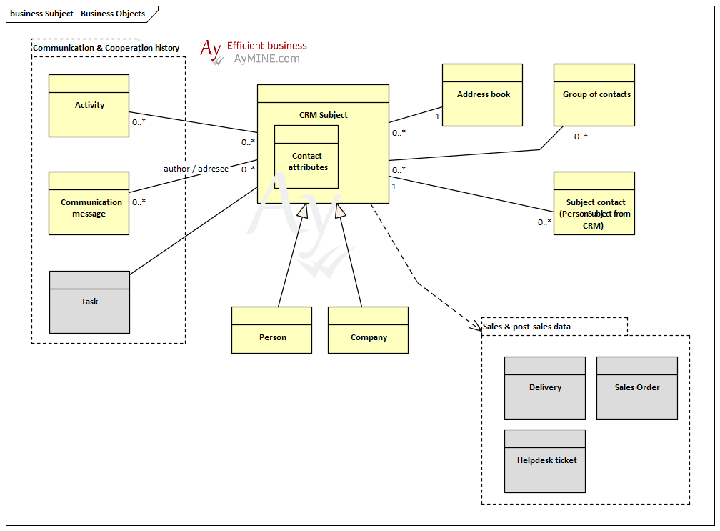 CRM business objects in the ArchiMate model