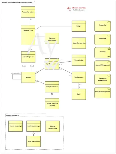 Finance module data objects