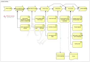 Invoicing process