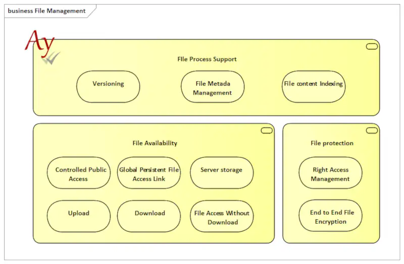 Busienss services assigned to the systel layer of the file management. Implementation in AyMINE, ArchiMate bussinss model