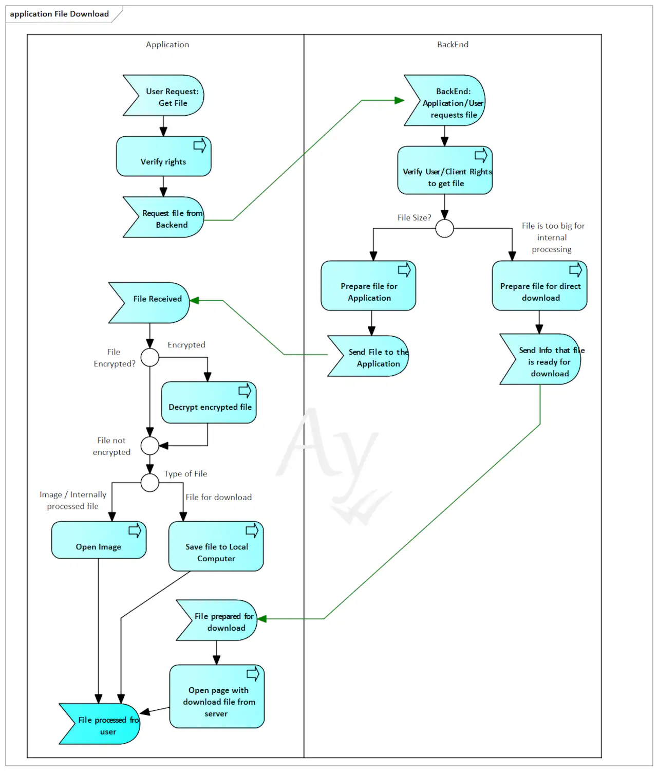 End-To-End on-the-fly file encryption during the file download to the server. Implementation in AyMINE, ArchiMate application process
