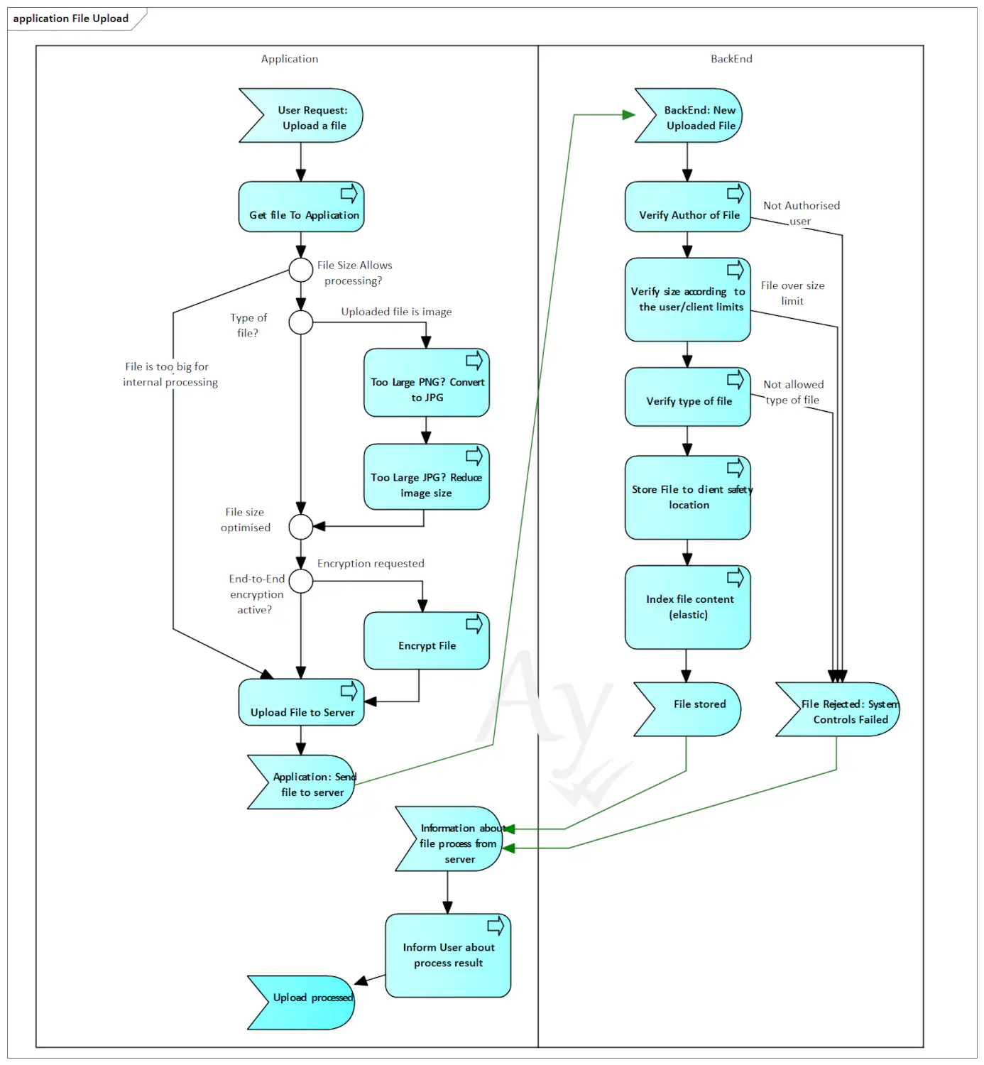 End-To-End on-the-fly file encryption during the file upload to the server. Implementation in AyMINE, ArchiMate application process