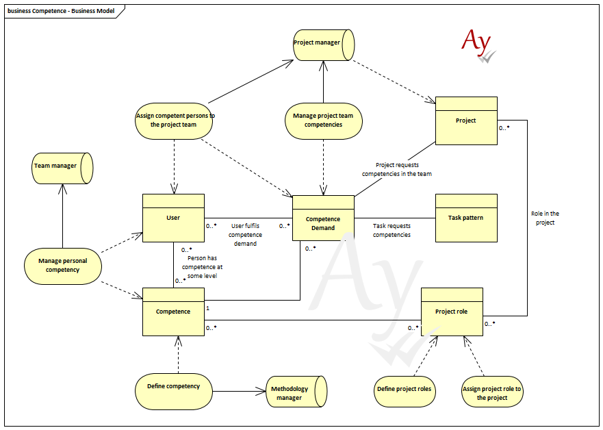 Competence and qualification business model