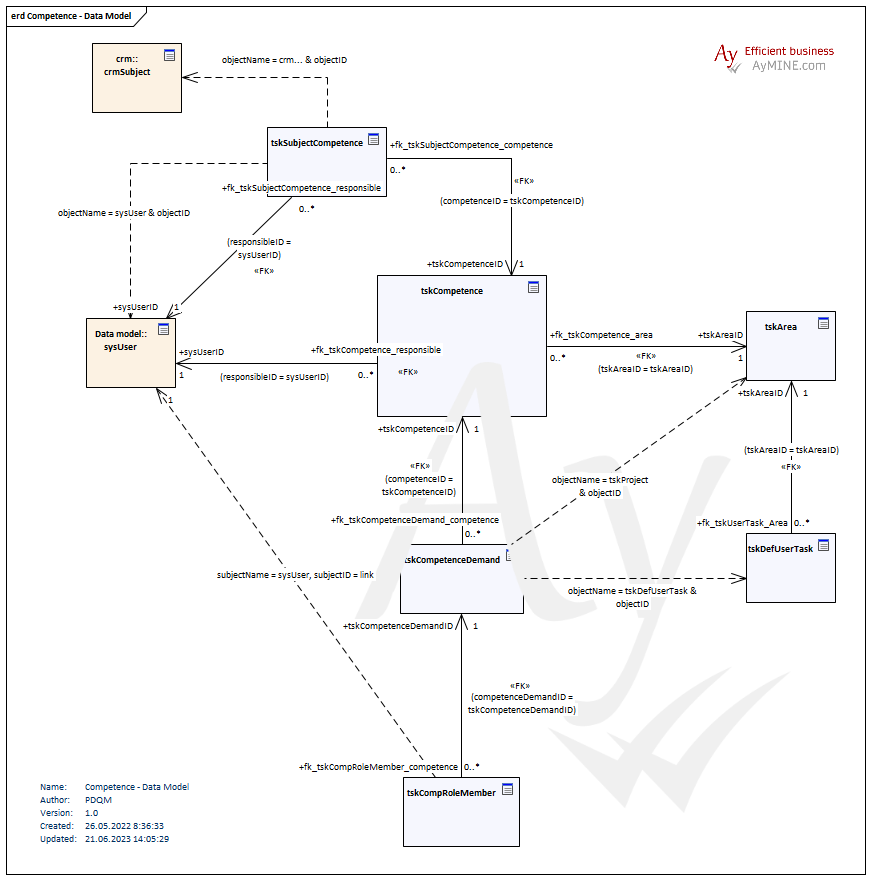 E-R data model, qualification & competence