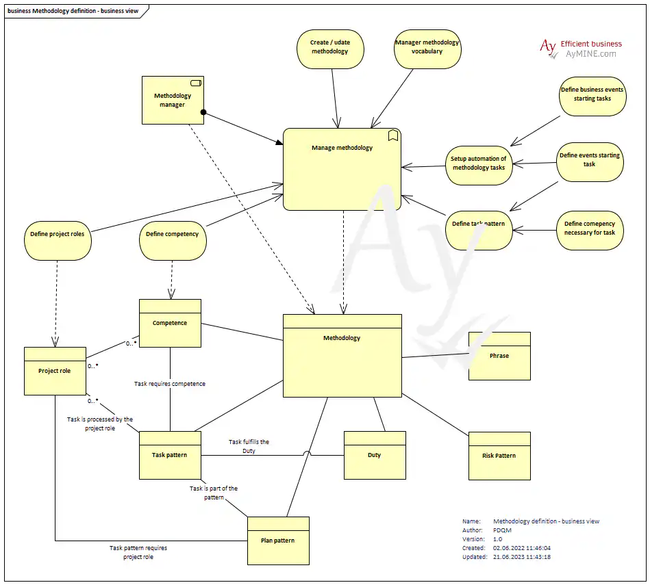 ArchiMate Business model – methodology