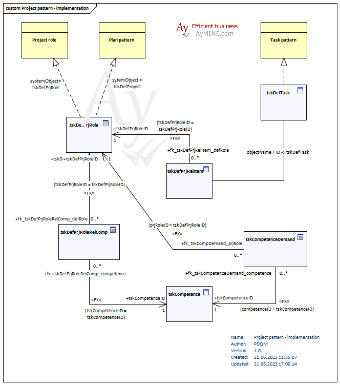 Description how the physical layer stores the business objects.