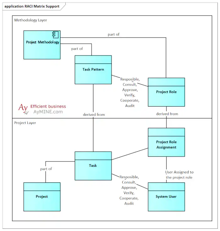 Project RACI Matrix - system support