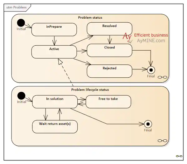 Problem Resolution Status Map