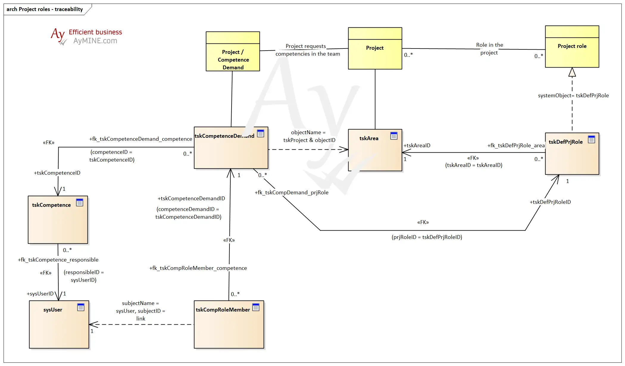 Project roles - data model