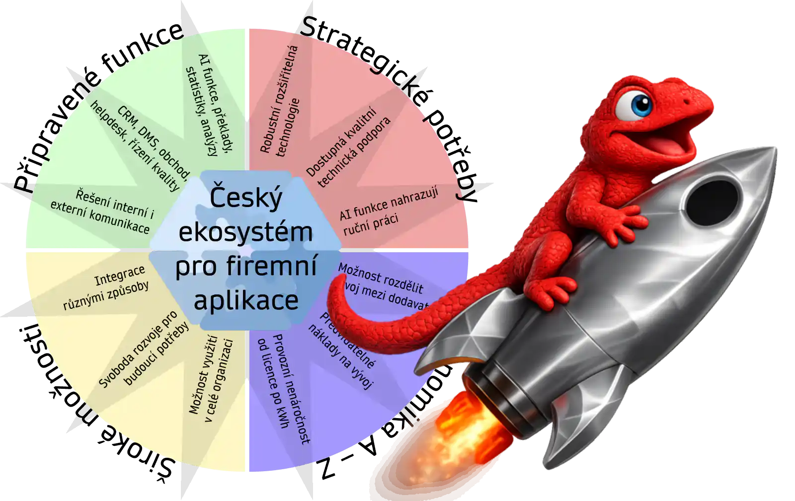 Hlavní funkčnosti frameworku pro firemní aplikace; infografika + AI ilustrace
