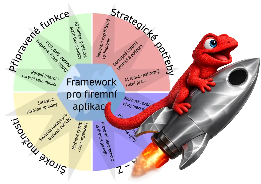 Hlavní funkčnosti frameworku pro firemní aplikace; infografika + AI ilustrace